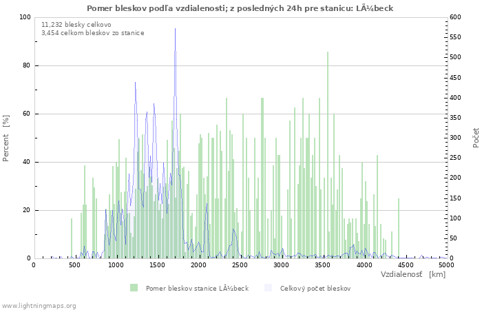 Grafy: Pomer bleskov podľa vzdialenosti;