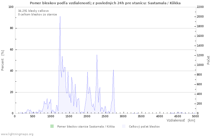 Grafy: Pomer bleskov podľa vzdialenosti;