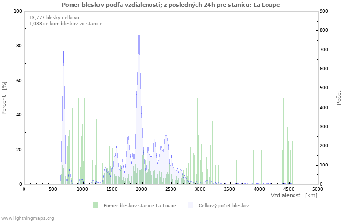 Grafy: Pomer bleskov podľa vzdialenosti;