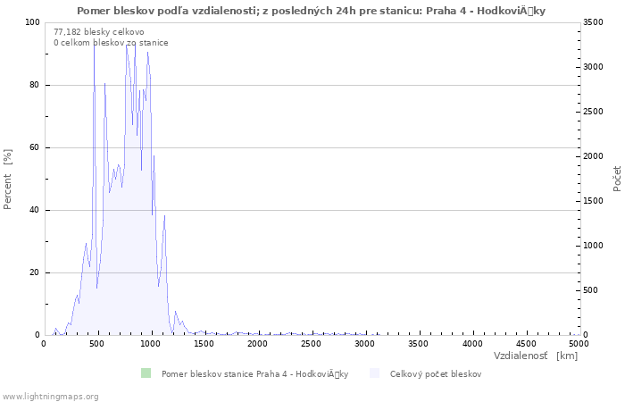 Grafy: Pomer bleskov podľa vzdialenosti;