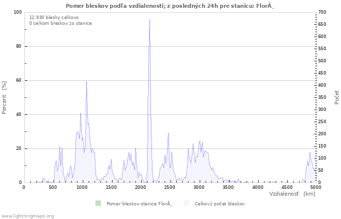 Grafy: Pomer bleskov podľa vzdialenosti;