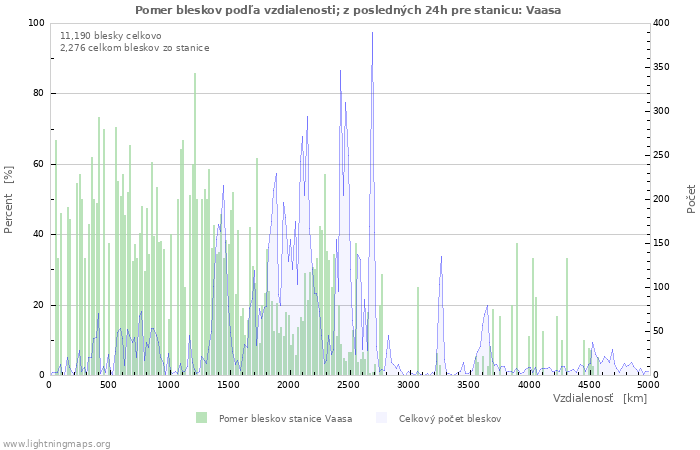 Grafy: Pomer bleskov podľa vzdialenosti;