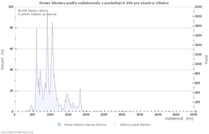 Grafy: Pomer bleskov podľa vzdialenosti;