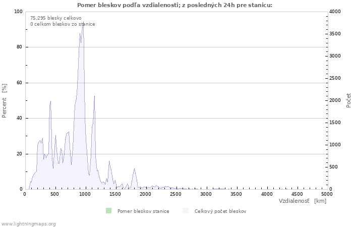 Grafy: Pomer bleskov podľa vzdialenosti;