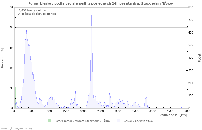 Grafy: Pomer bleskov podľa vzdialenosti;