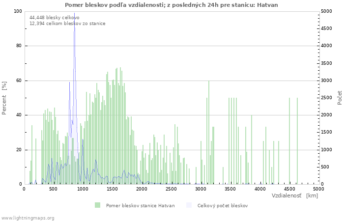Grafy: Pomer bleskov podľa vzdialenosti;
