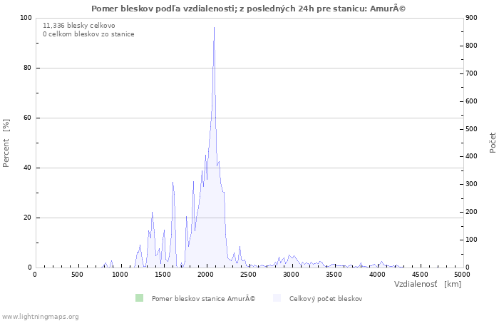 Grafy: Pomer bleskov podľa vzdialenosti;