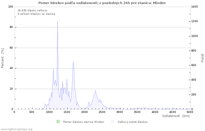 Grafy: Pomer bleskov podľa vzdialenosti;