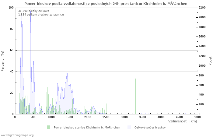 Grafy: Pomer bleskov podľa vzdialenosti;