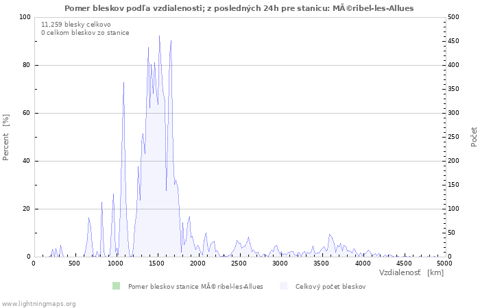 Grafy: Pomer bleskov podľa vzdialenosti;