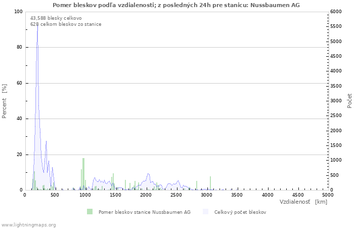 Grafy: Pomer bleskov podľa vzdialenosti;