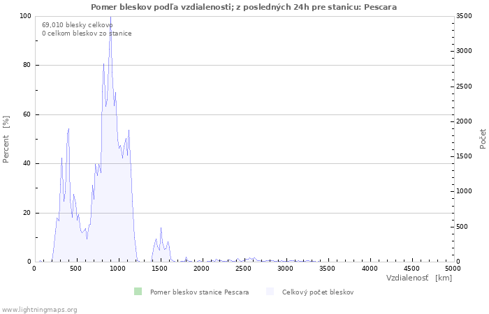 Grafy: Pomer bleskov podľa vzdialenosti;