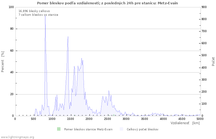 Grafy: Pomer bleskov podľa vzdialenosti;
