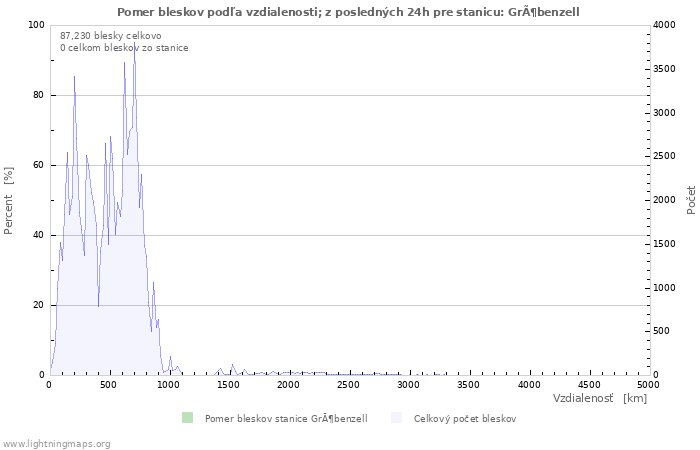 Grafy: Pomer bleskov podľa vzdialenosti;