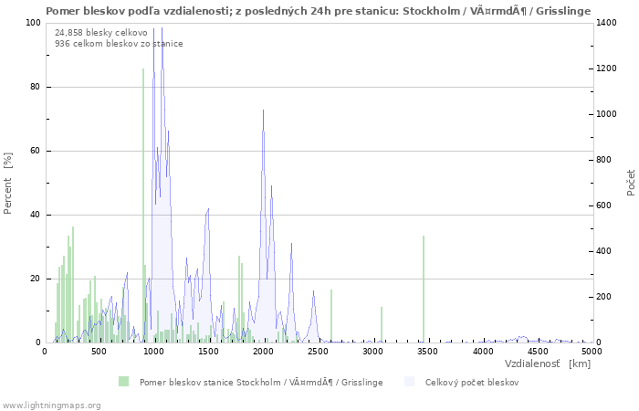 Grafy: Pomer bleskov podľa vzdialenosti;