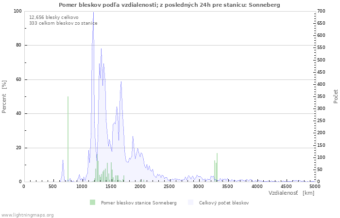 Grafy: Pomer bleskov podľa vzdialenosti;