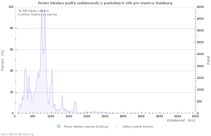 Grafy: Pomer bleskov podľa vzdialenosti;