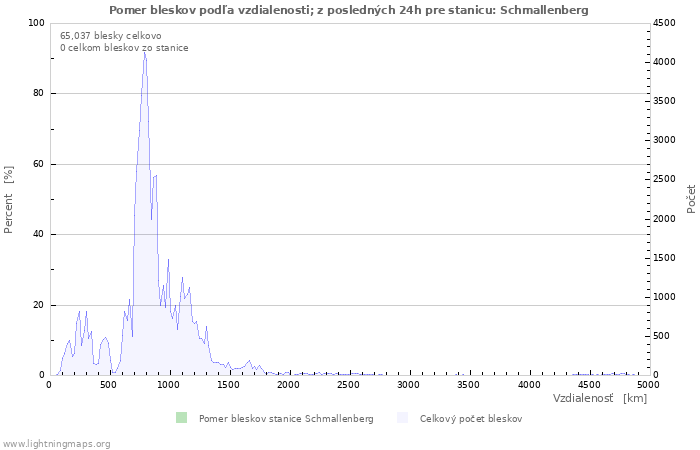 Grafy: Pomer bleskov podľa vzdialenosti;
