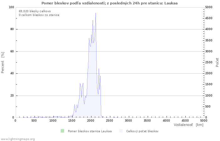 Grafy: Pomer bleskov podľa vzdialenosti;