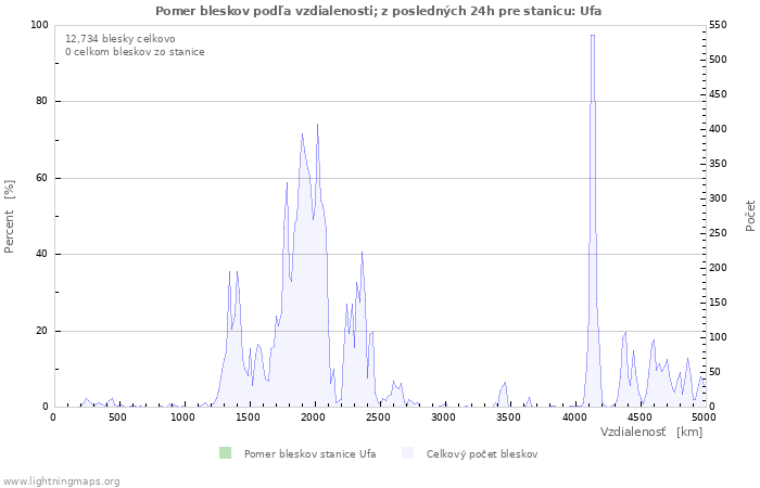 Grafy: Pomer bleskov podľa vzdialenosti;