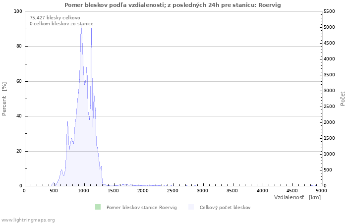 Grafy: Pomer bleskov podľa vzdialenosti;