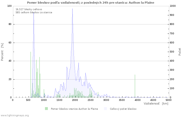 Grafy: Pomer bleskov podľa vzdialenosti;