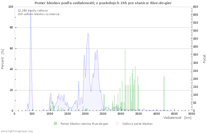 Grafy: Pomer bleskov podľa vzdialenosti;