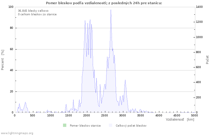 Grafy: Pomer bleskov podľa vzdialenosti;