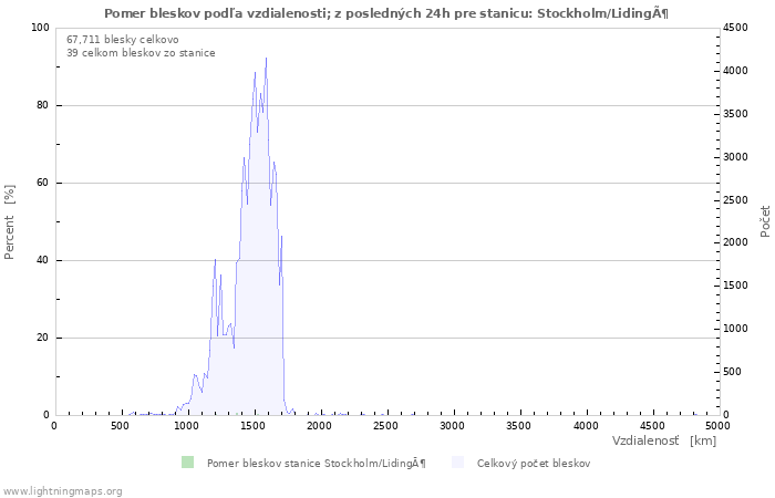 Grafy: Pomer bleskov podľa vzdialenosti;