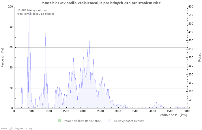 Grafy: Pomer bleskov podľa vzdialenosti;