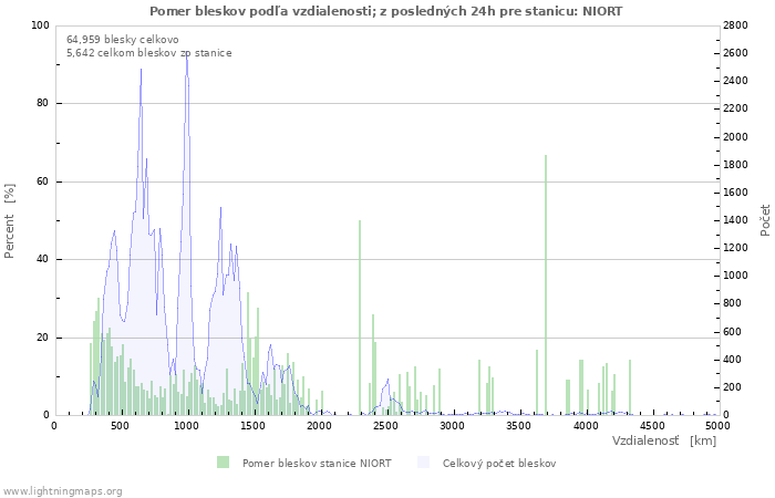 Grafy: Pomer bleskov podľa vzdialenosti;