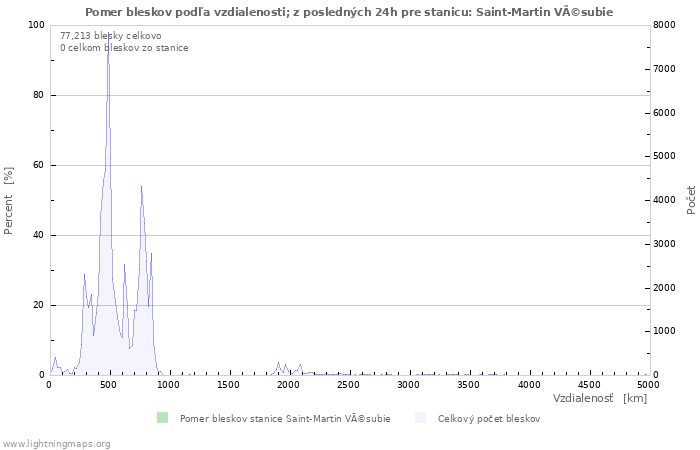 Grafy: Pomer bleskov podľa vzdialenosti;