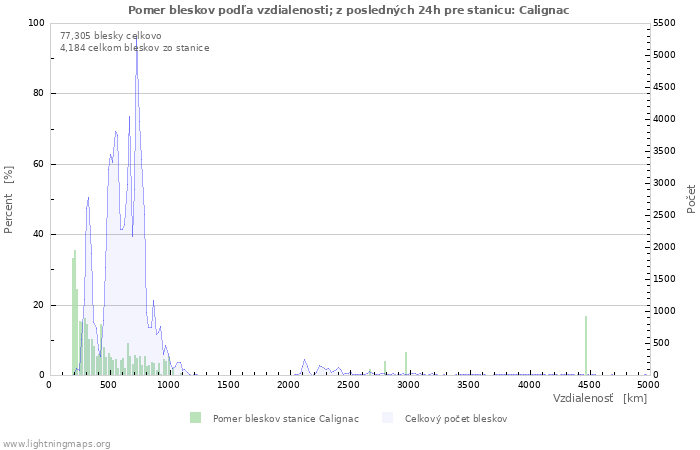 Grafy: Pomer bleskov podľa vzdialenosti;