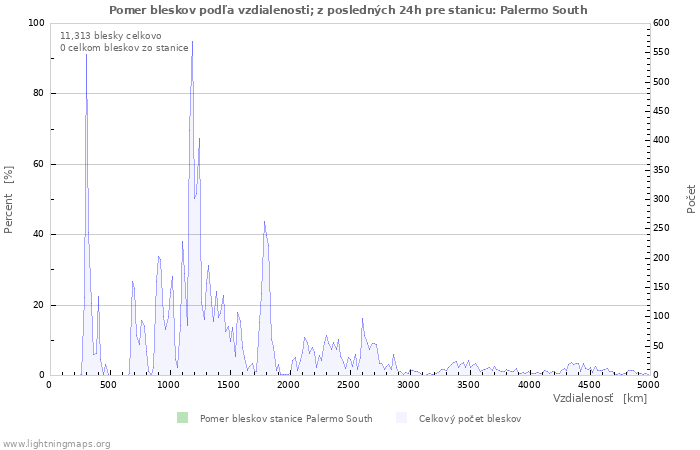 Grafy: Pomer bleskov podľa vzdialenosti;