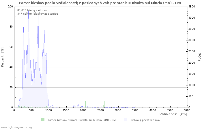 Grafy: Pomer bleskov podľa vzdialenosti;