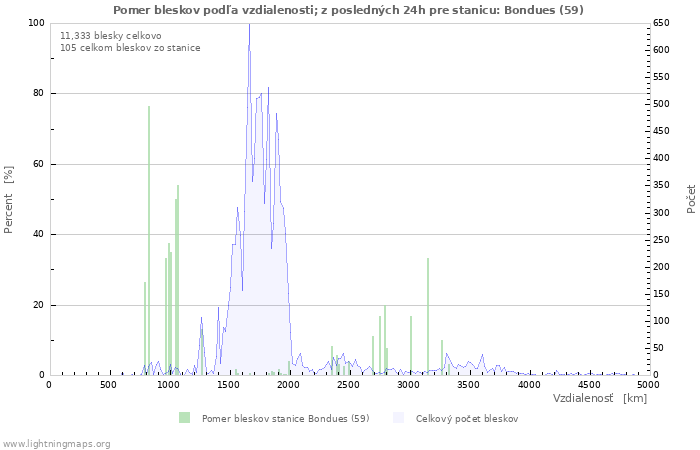 Grafy: Pomer bleskov podľa vzdialenosti;