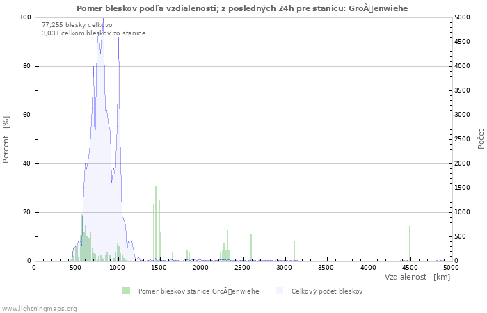 Grafy: Pomer bleskov podľa vzdialenosti;