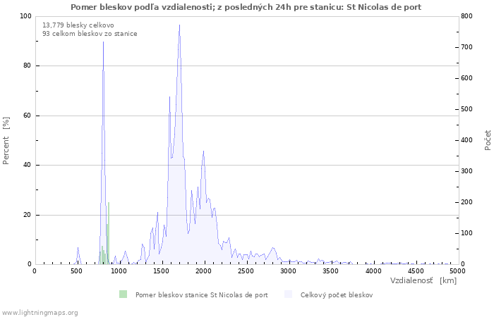 Grafy: Pomer bleskov podľa vzdialenosti;