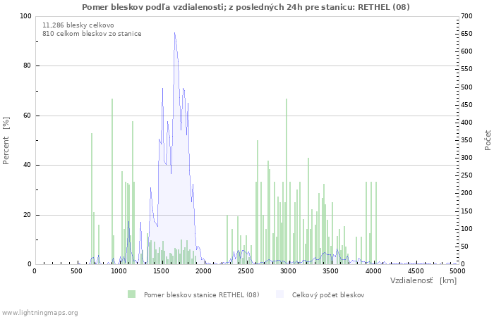 Grafy: Pomer bleskov podľa vzdialenosti;