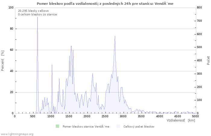 Grafy: Pomer bleskov podľa vzdialenosti;