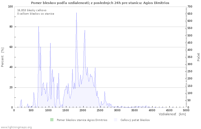 Grafy: Pomer bleskov podľa vzdialenosti;