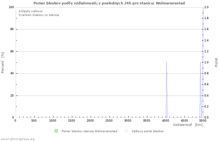 Grafy: Pomer bleskov podľa vzdialenosti;