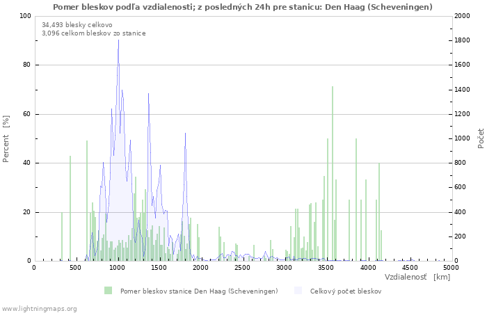 Grafy: Pomer bleskov podľa vzdialenosti;