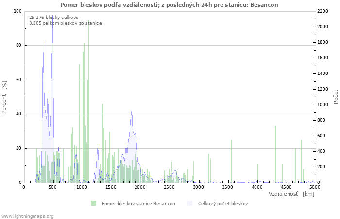 Grafy: Pomer bleskov podľa vzdialenosti;