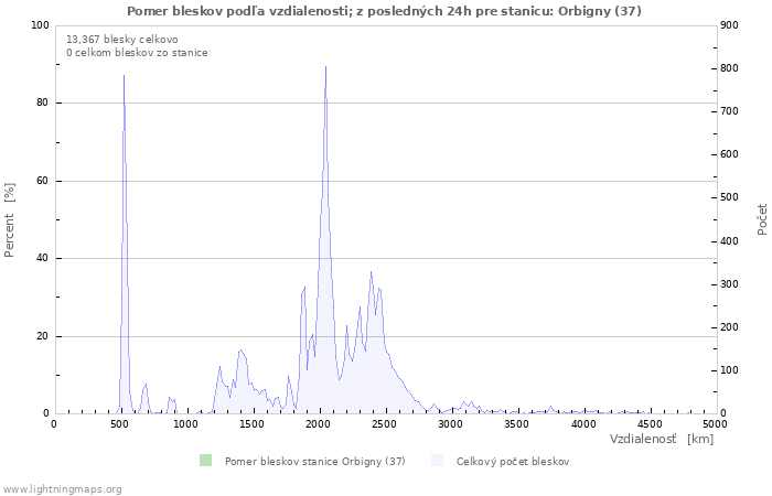 Grafy: Pomer bleskov podľa vzdialenosti;