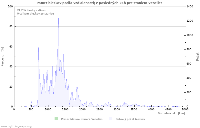 Grafy: Pomer bleskov podľa vzdialenosti;