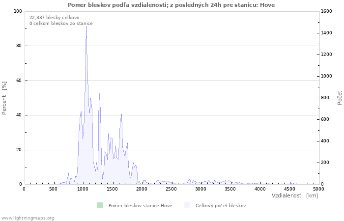 Grafy: Pomer bleskov podľa vzdialenosti;