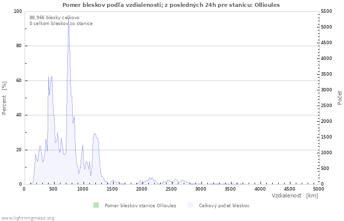 Grafy: Pomer bleskov podľa vzdialenosti;