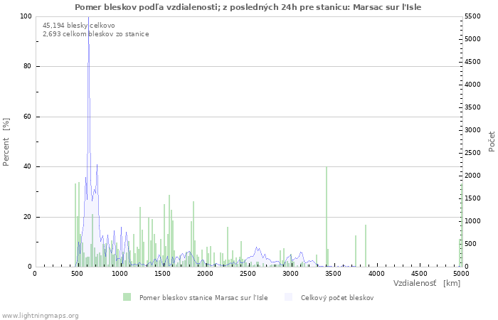 Grafy: Pomer bleskov podľa vzdialenosti;