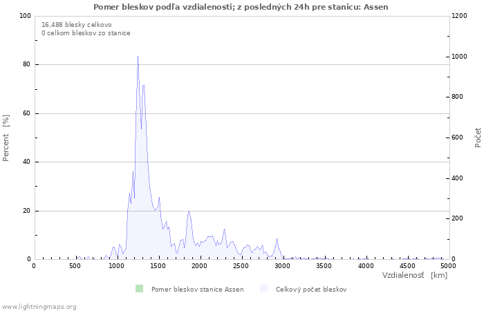 Grafy: Pomer bleskov podľa vzdialenosti;
